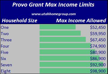 Provo Utah Down Payment Assistance Income Limits